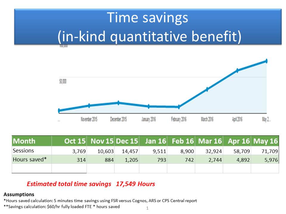 Exciting to see the exponential increase in usage of the FSR application...#enablement