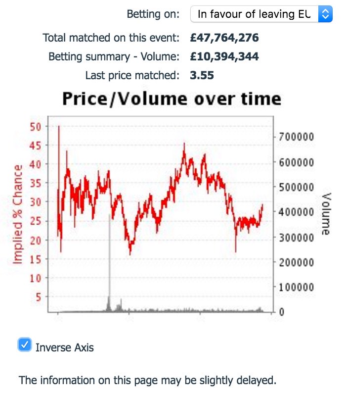 Brexit odds increasing. Currently circa 30% up from 25% on Monday. #brexit #BetfairPredicts goo.gl/Xd1rde