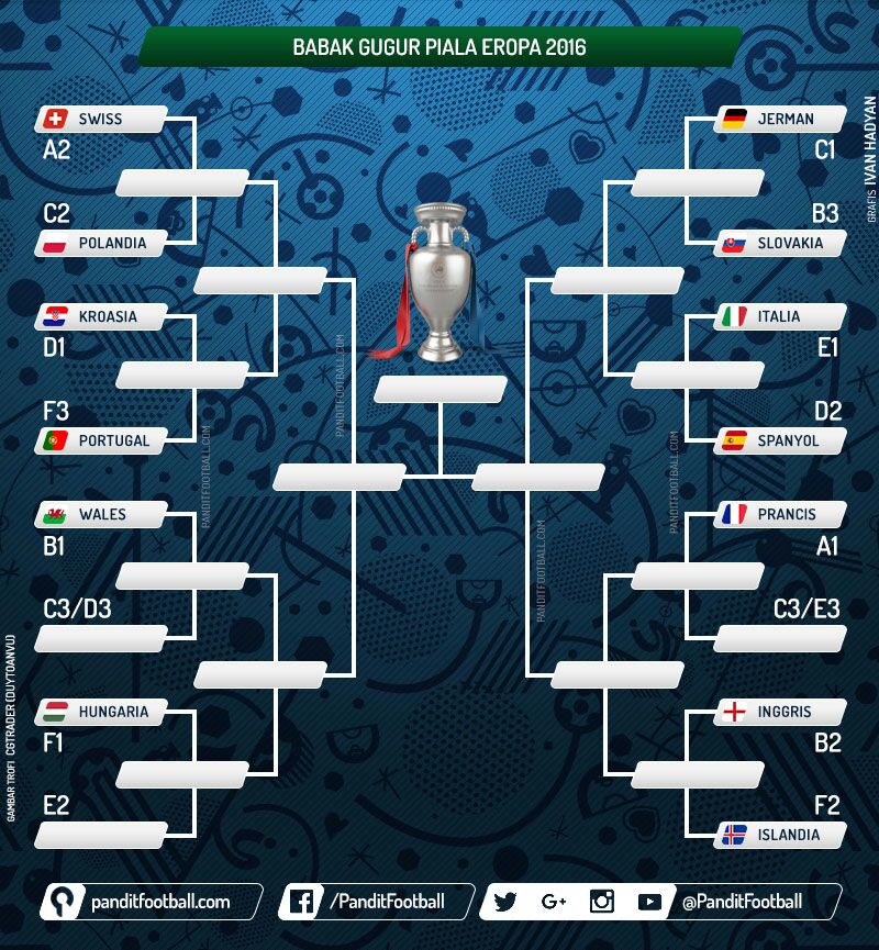 panditfootball's tweet photo. Bagan sementara babak 16 besar #EURO2016 https://t.co/hJsUH3ojNe