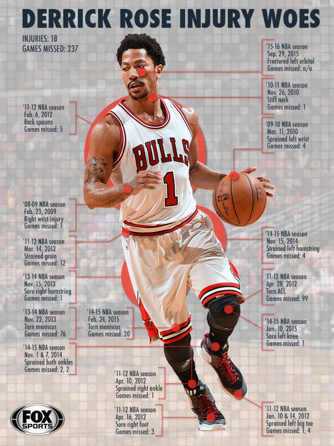 “Derrick Rose Injury Woes”的图片搜索结果