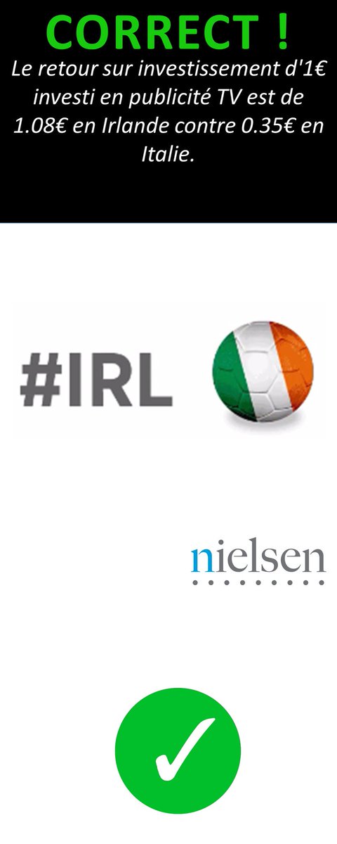 NielsenIQFrance's tweet photo. Où le ROI moyen brut de la #publicite TV est-il meilleur? #IRL #ITA #IRLITA #Euroconso https://t.co/S1yjk8hc4G. https://t.co/rwDuxMGYkv