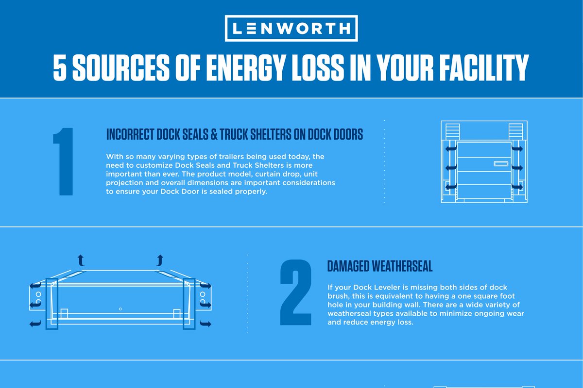 LenworthDock's tweet photo. With extreme heat around the corner, every watt counts when it comes to saving on #energy. https://t.co/HKLJVsFPQo https://t.co/jaIuFemvt5