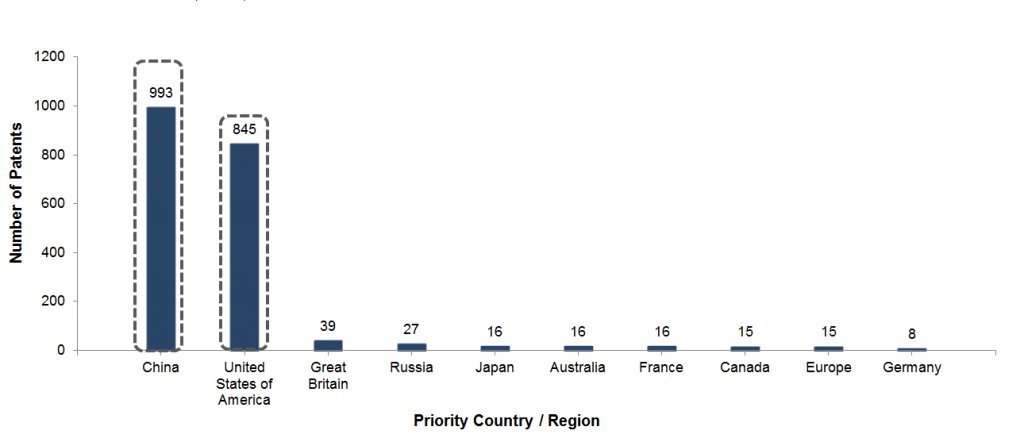 GreyBservices's tweet photo. Countries with high R&amp;D potential in #DigitalOilfields Technology https://t.co/Sz0XUpvF6u  
#oilandgas https://t.co/t47gbSAeux