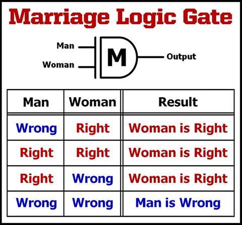 orbanlevi's tweet image. Marriage Logic Gate #logicgate #tech #geek