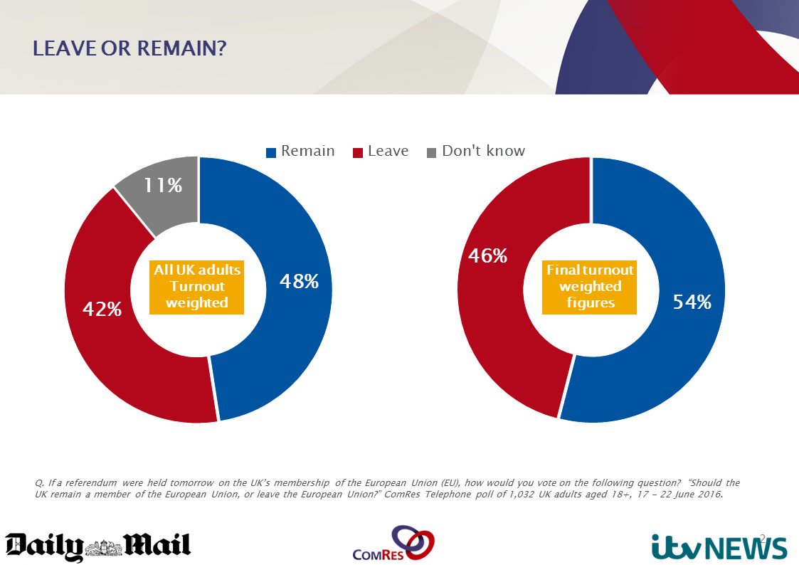 今日はイギリスのEU残留or離脱の国民投票。最後の世論調査では残留が少し優勢。結果は金曜日の朝（日本時間だと夕方）に判明する見込み。どちらに出ても結果は欧州全体に大きな影響を及ぼす。
bbc.co.uk/news/uk-politi…