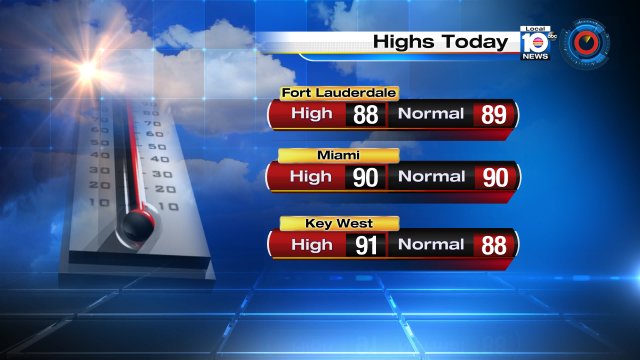 Miami hit a high of 90° today.  That's "normal" for this time of year. https://t.co/Po0eKNa64l