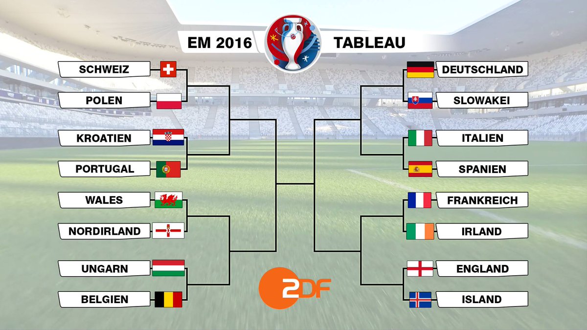 Das 1/8-Finale der #EURO2016: #SUI #POL #CRO #POR #WAL #NIR #HUN #BEL #GER #SVK #ITA #ESP #FRA #IRL #ENG #ISL