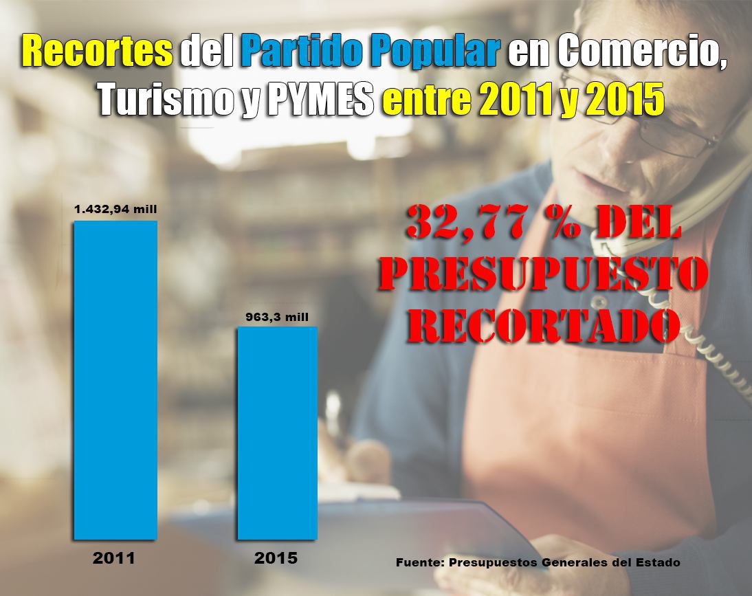 PILI93s's tweet photo. Cuando más ayuda necesitaban nuestras PYMES y el pequeño comercio el PP las dejó de lado. #RajoyEH https://t.co/YWownTDqCU