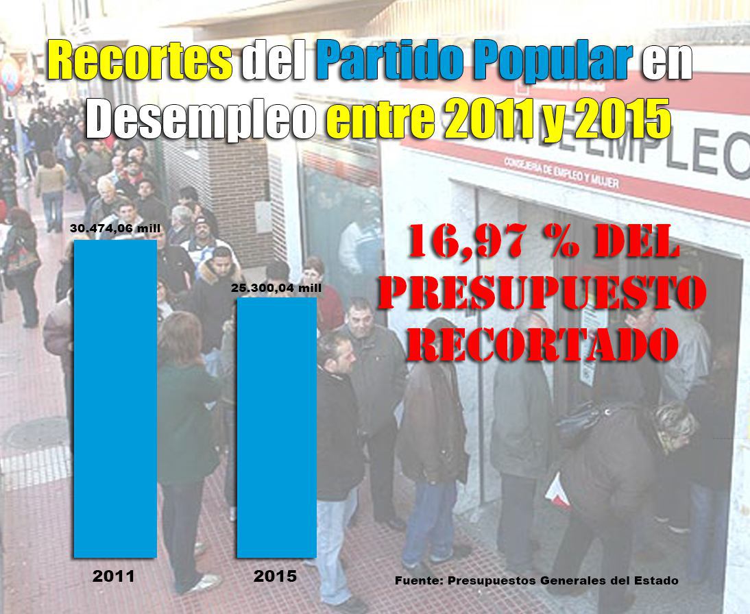 PILI93s's tweet photo. El PP ha recortado un 16,97% en desempleo. Los resultados, desgraciadamente, ya los conocemos. #RajoyEH https://t.co/iBBq95jvTI