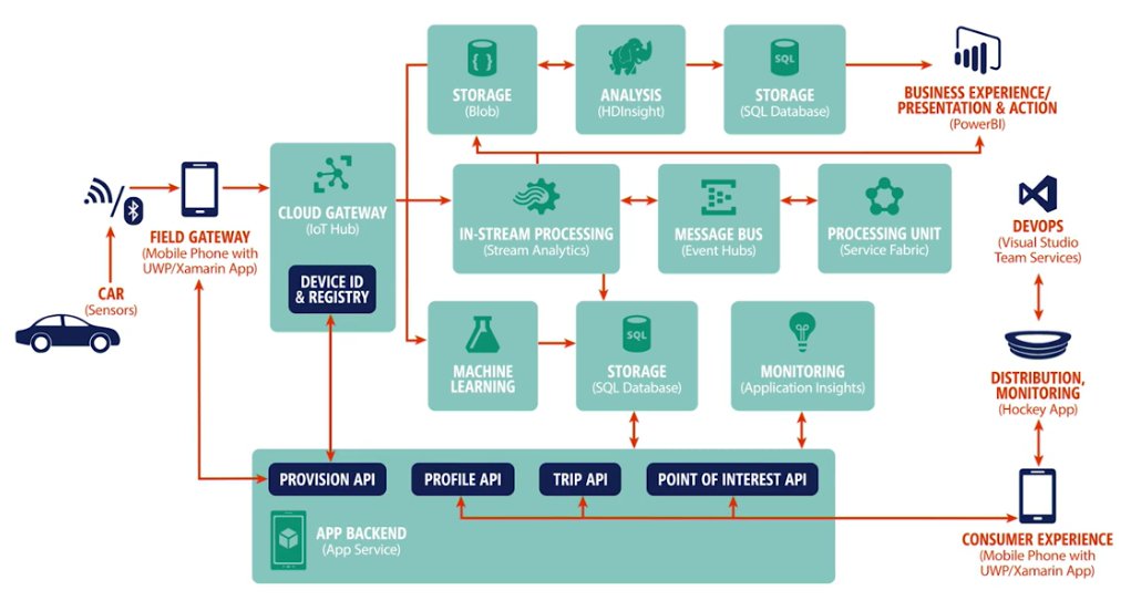 dsanchezcr's tweet photo. Quieres construir una solución de transporte de #IoT, @Azure y #Xamarin? Conoce #MyDriving https://t.co/NhYybkWXp3 https://t.co/x9cvCviPiz