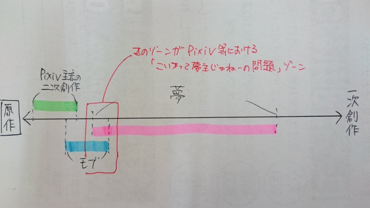 夢小説について考えたこと 元 夢小説とは二次創作上の 横紙破り なのではないか Togetter