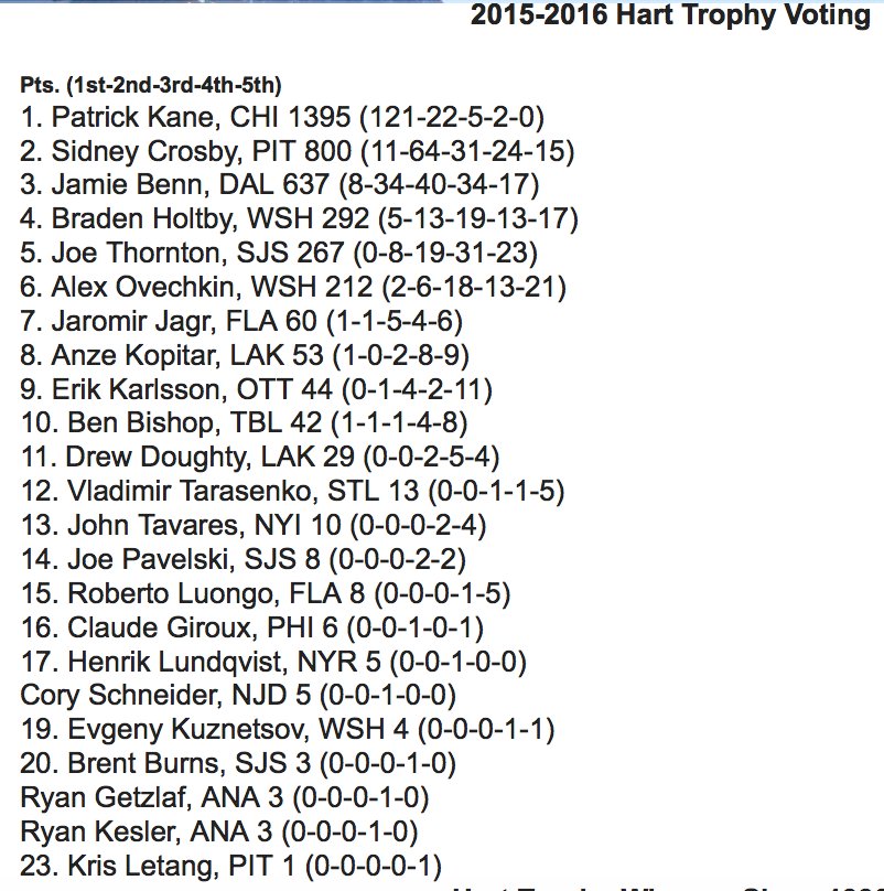 on "The voting for the Hart trophy as selected by @ThePHWA X