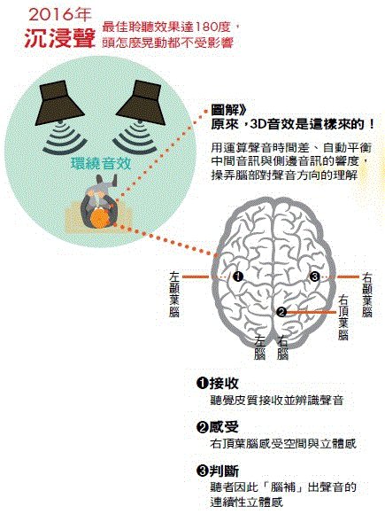 uncl's tweet photo. Ambidio跳脫買很多喇叭框架，藉由運算調整時間差、響度差，把大腦需要的方向判斷資訊放進音訊裡，讓聽者的大腦解讀聲音來源。讓筆電喇叭變百萬音響！商業周刊https://t.co/IikonKUv28 … - 上傳者：Ambidio https://t.co/3nkKQmasLw