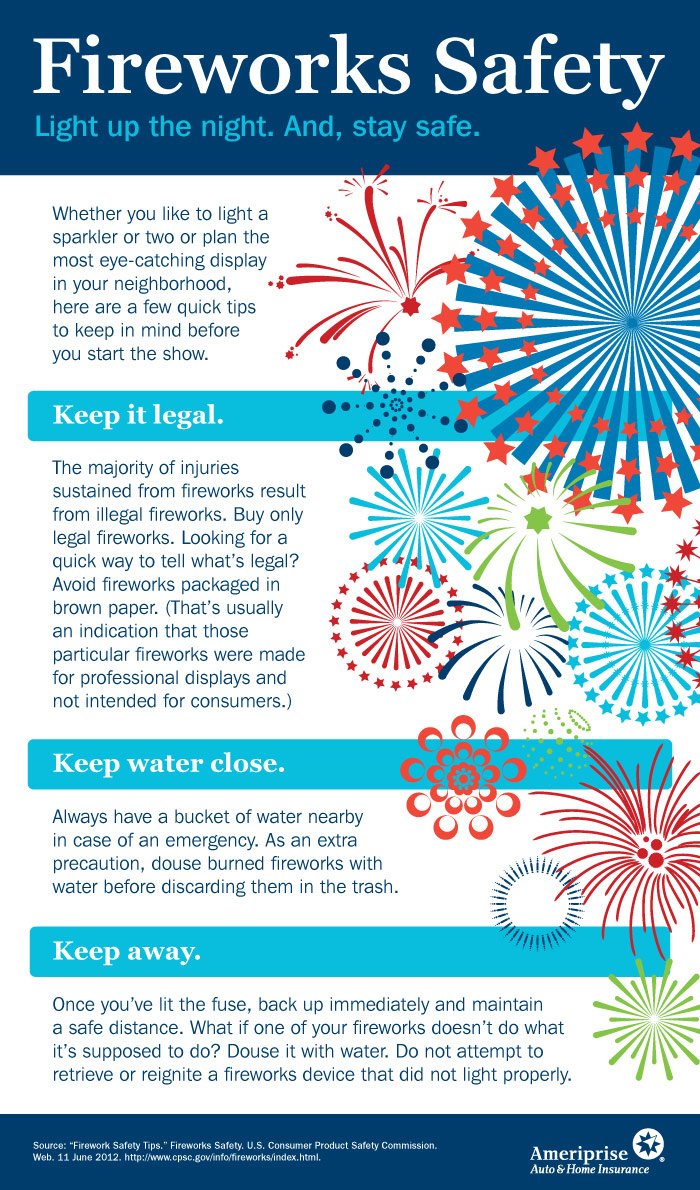 borderwar2012's tweet image. We want you to have fun this 4th but we also want you to stay safe. Follow these Firework Safety Tips to avoid harm:
