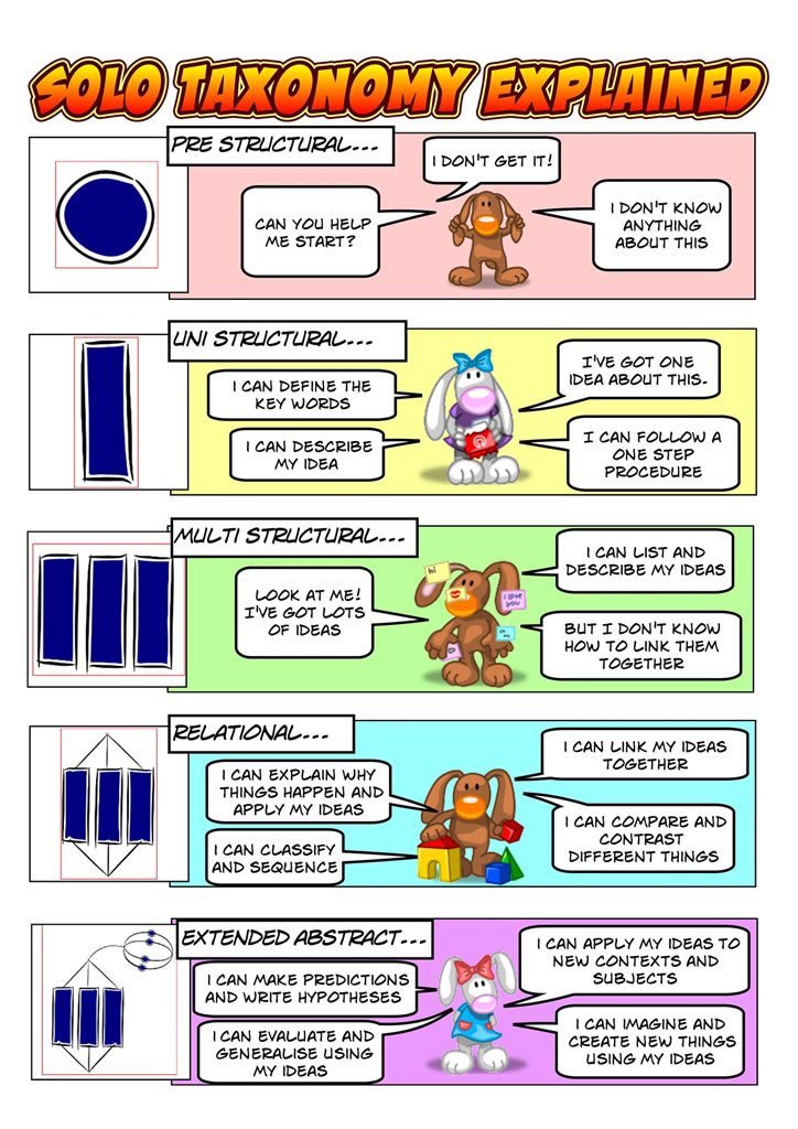 VisibleLearning's tweet image. Awesome and very useful graphic on SOLO taxonomy.

More on this from @osirisedu @CorwinPress @ChallengeLearn