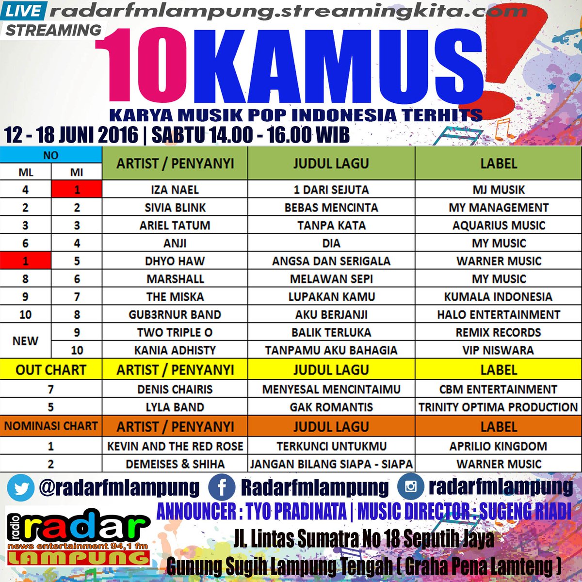 radar1031fm's tweet photo. #PostLate 18/06/16 #10KAMUS MD : @leeugenkhoo #Posisi07 @the_MISKA - Lupakan Kamu | @KUMALA_ind https://t.co/Reo0pxU2SR