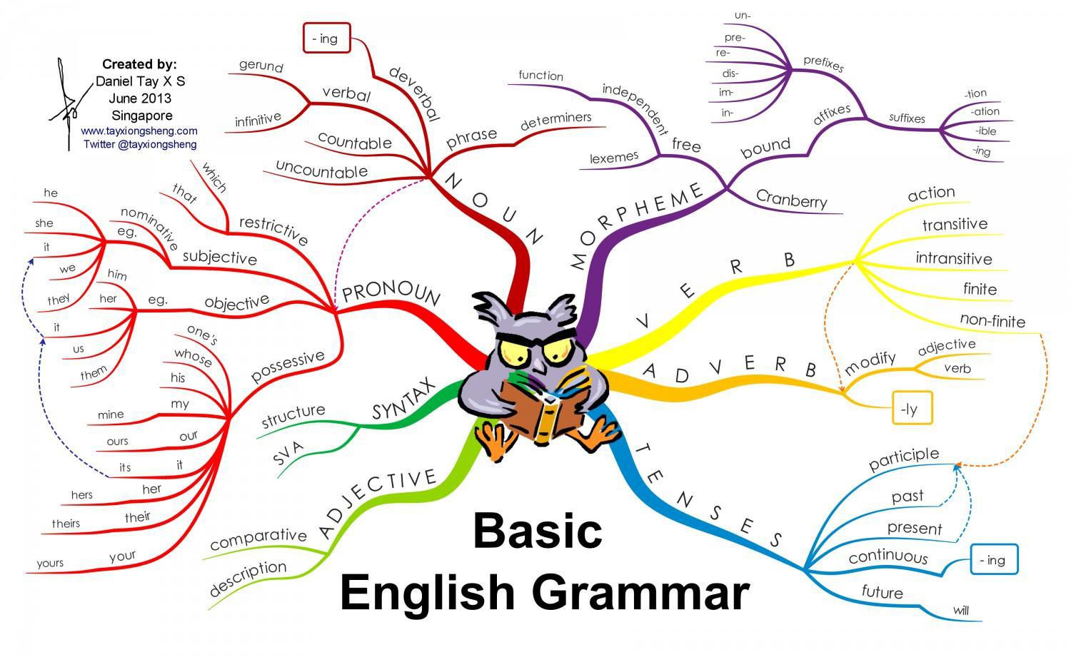 Interactive English On Twitter English grammar In A Nutshell BONUS 