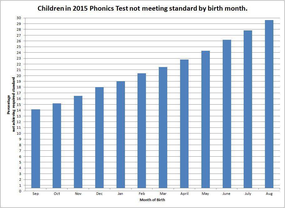 cyclingkev's tweet photo. Look at that straight line! Phonics test seems to measure child's birth month as much as anything.
#badtest https://t.co/sg9Reby1by