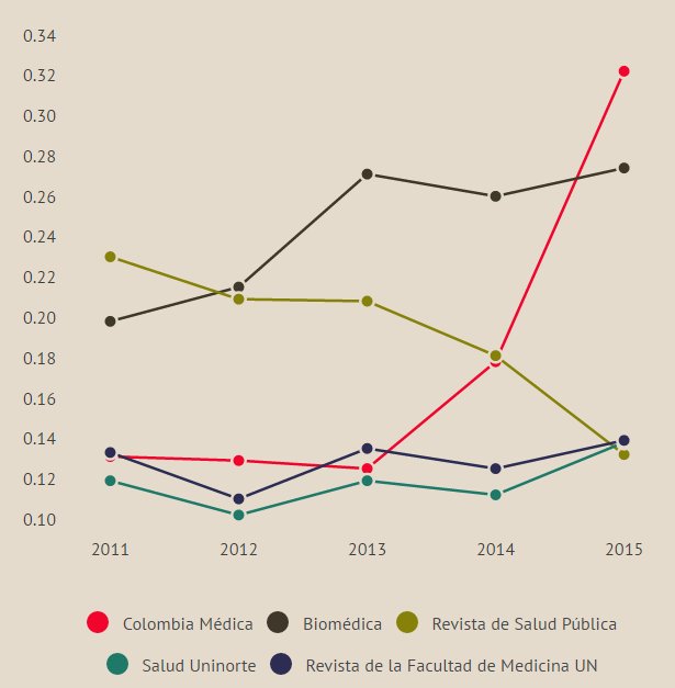 SCimago Journal Ranking aumentó la calificación de Colombia Médica. Ahora está en el Quartil 2 del área de Medicina