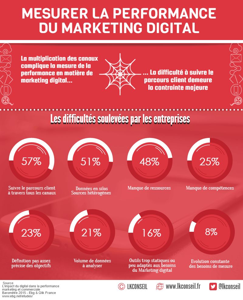 LKConseil's tweet photo. Les 8 difficultés soulevées par les Entreprises pour mesurer la performance de leur #marketing #digital ! https://t.co/MNppzjaETE