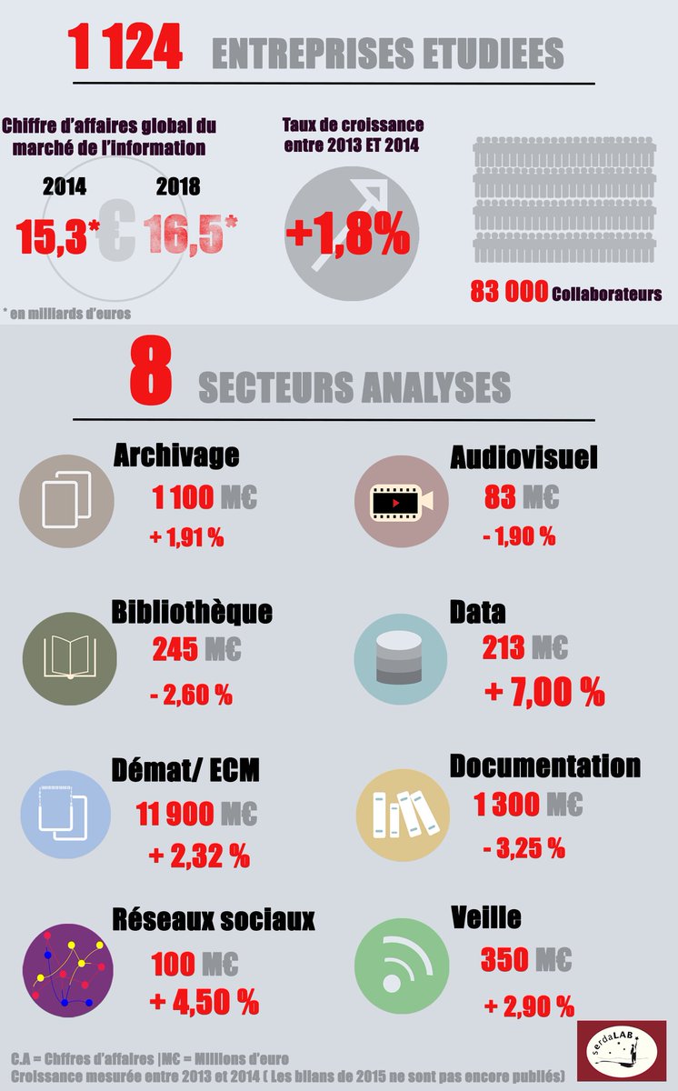 serdaLAB's tweet image. Les chiffres clés du marché du #management de l&apos;information ! #CroissanceForte + d&apos;info : bit.ly/28OYOwR