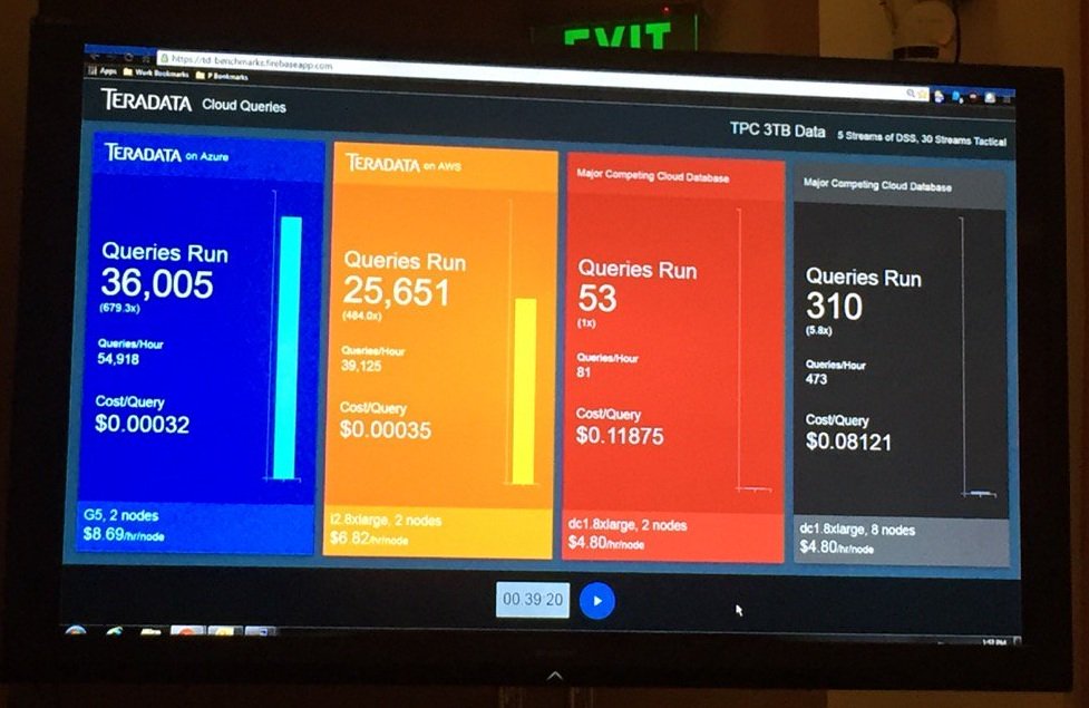 #Teradata blows the competition out of the Cloud ... 680 times more queries delivered for 370 times cheaper rate