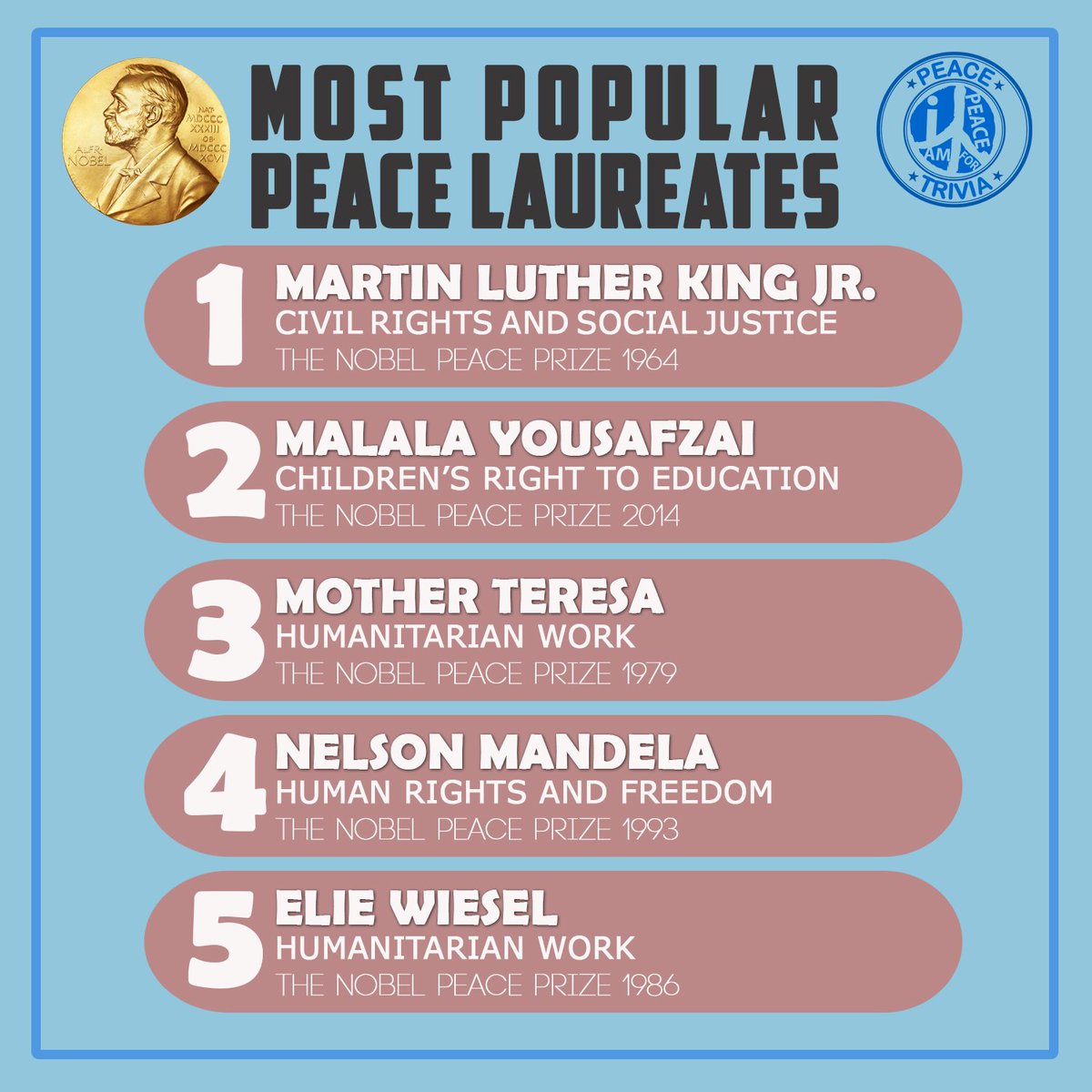 iamforpeacePH's tweet photo. Do you know the most popular 5 Nobel Peace Laureates?

Find out more on:
https://t.co/YSaImEWAmY https://t.co/EDyvmOD5oj