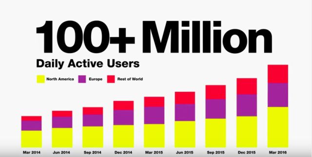 Snapchat compte désormais 100M d'utilisateurs quotidien, avec une moyenne de 25 min passés dessus. Costaud !