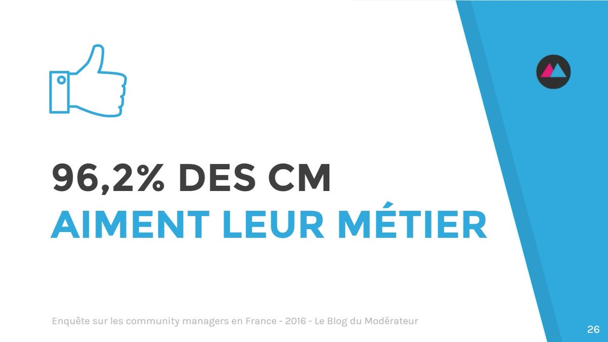96,2% des community managers aiment leur métier blogdumoderateur.com/enquete-cm-201…