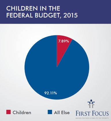 Federal budget now invests less than 8% of all spending on children. We are shortchanging our future. #InvestInKids
