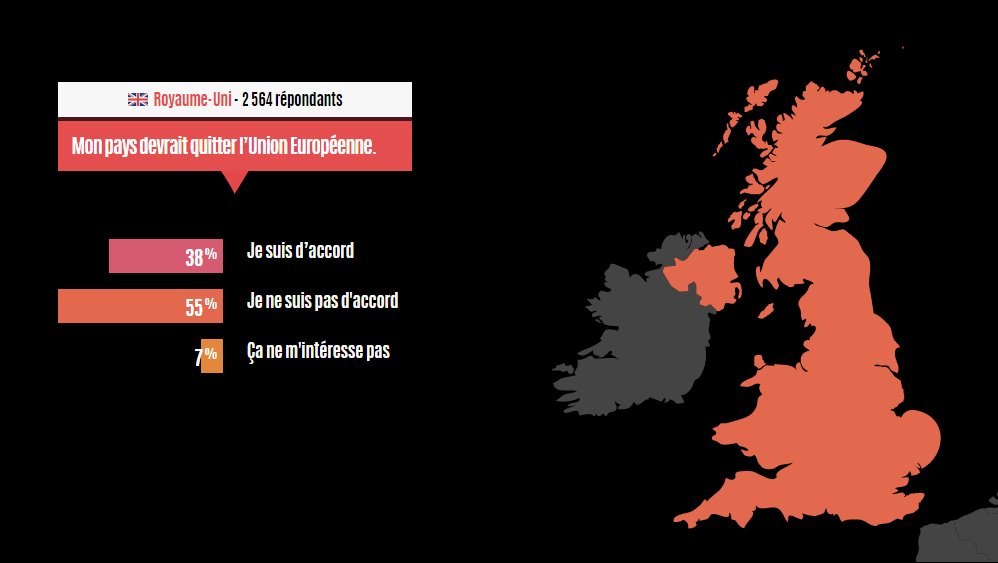 antoninocorazon's tweet photo. #BrexitOrNot 
55% des 2 500 répondants britaniques à #GenWhat ne veulent pas quitter l'UE https://t.co/LEiYFGq326 https://t.co/2twqtbsFaI