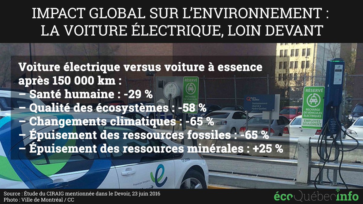 ecoQi_'s tweet photo. 🚗⚡ Impact global sur l'environnement : la voiture électrique, loin devant
👉https://t.co/rml86m6YMV
#VE #EVS29 https://t.co/26D5QMs97e
