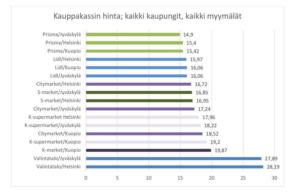 Puolueetonta faktaa kuluttajaliitolta. #prisma oli tämänkin vertailun halvin. #halpuutus toimii!