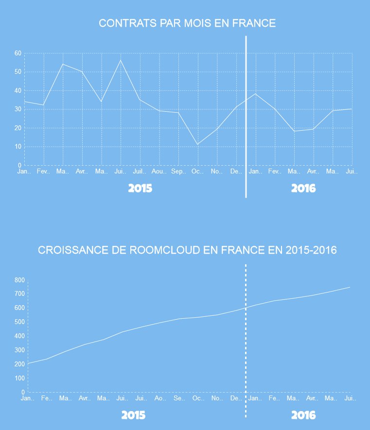 RoomCloud_FR's tweet photo. Une moyenne de 30 nouveaux hotels par mois... croissance impressionante de #roomcloud https://t.co/itz6q93JQQ