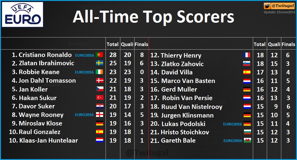 Season2 0 Euro All Time Top Scorers Update Bale 3 Cristiano 2