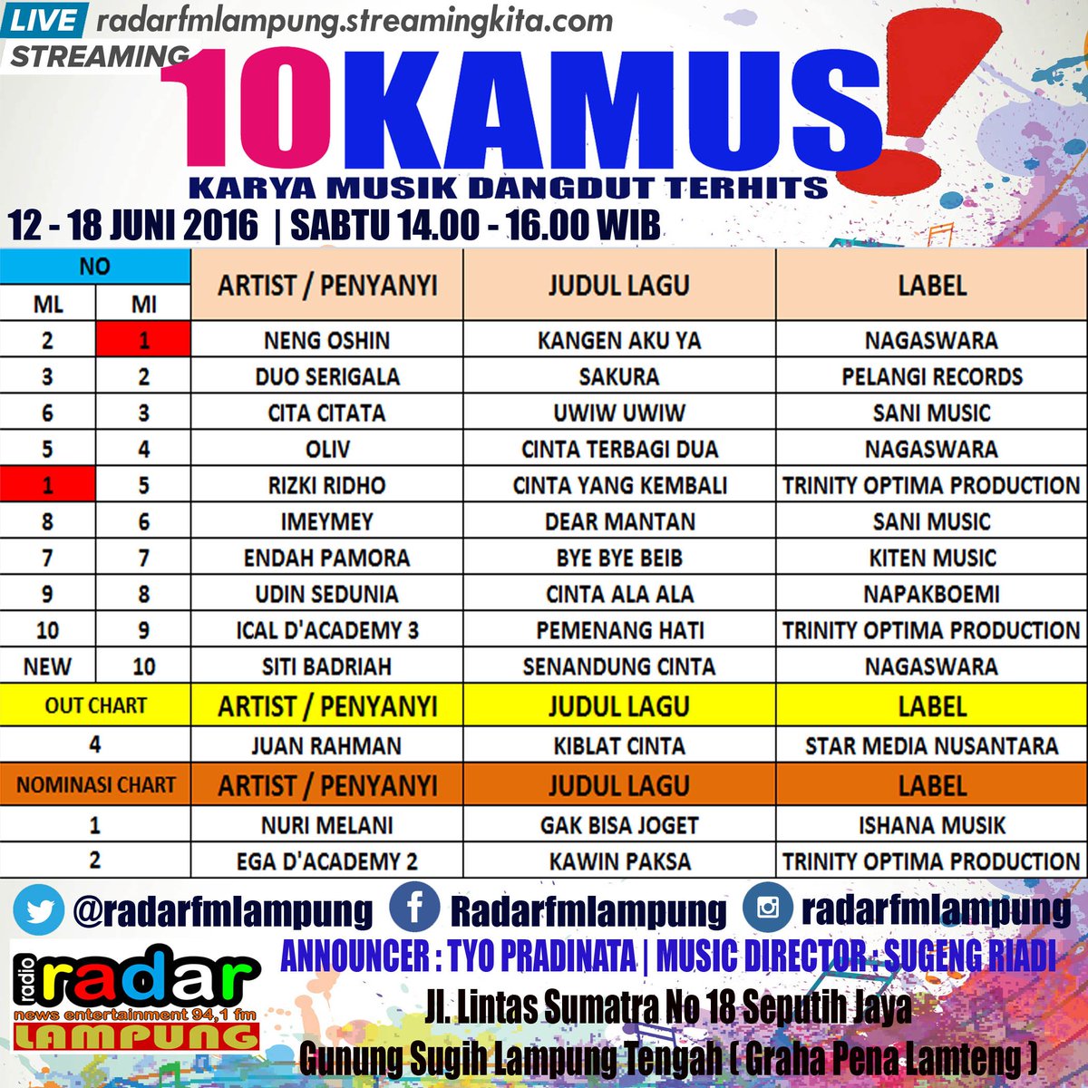 radar1031fm's tweet photo. 18/06/16 #10KAMUS MD : @leeugenkhoo #Posisi04 @oliv_nagaswara - Cinta Terbagi Dua | @NAGASWARA_ID https://t.co/BSUmNCHwrD