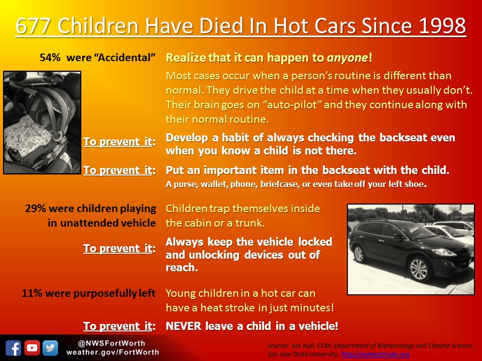 677 kids have died in hot cars since 1998. Read &amp; share these tips to prevent more fatalities! #txwx #dfwwx #ctxwx
