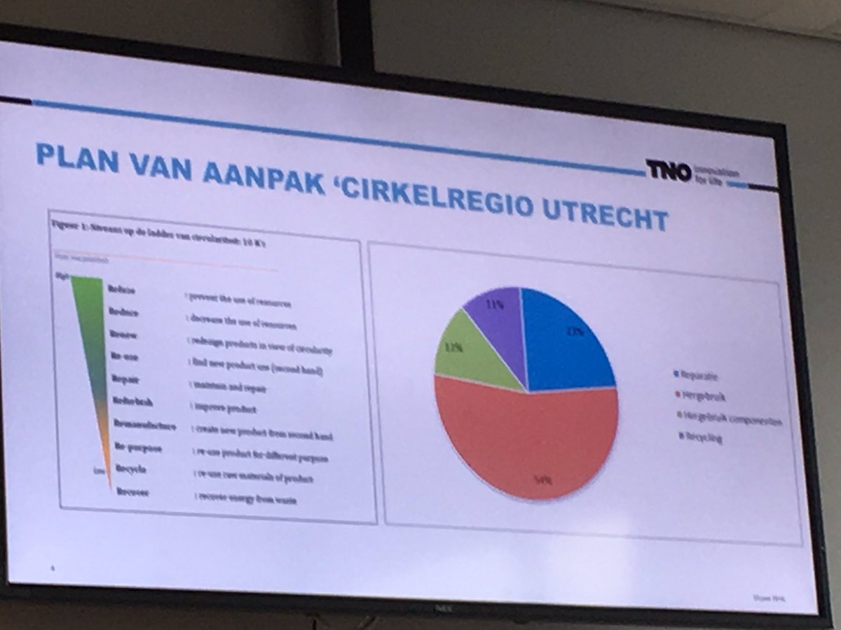 co_utrecht's tweet photo. #UCo bij circulaire expert meeting vanochtend @usi_nl @GemeenteUtrecht. Veel te doen plannen op foto's te zien. https://t.co/iEsCKyCQgY