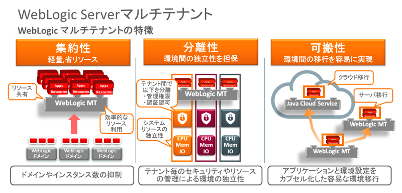 OracleMiddle_jp's tweet image. Oracle WebLogic Server 12cR2新機能詳説──第1回 マルチテナント builder.japan.zdnet.com/sp_oracle/webl…