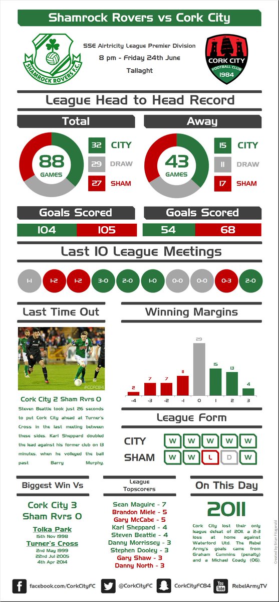 Cork City FC tweet media