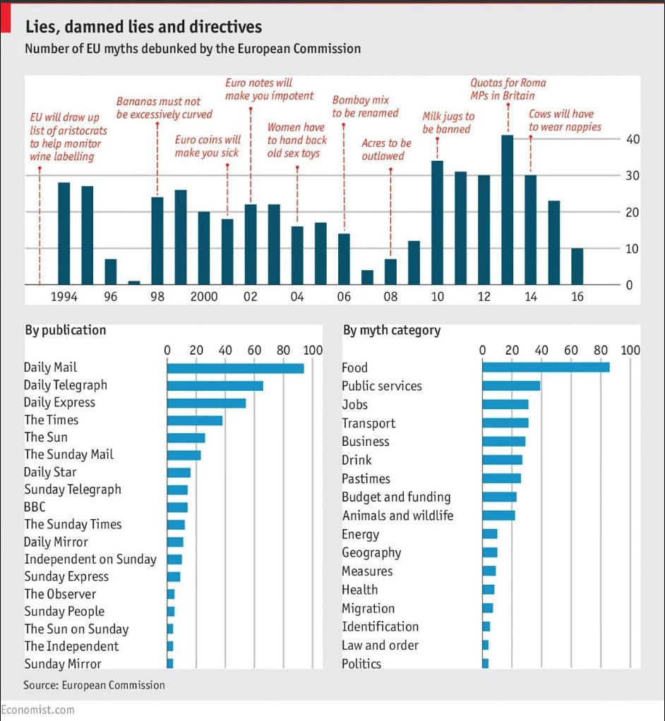 Over 20 years of misinformation on the EU by @DailyMailUK @Telegraph & co via @TheEconomist