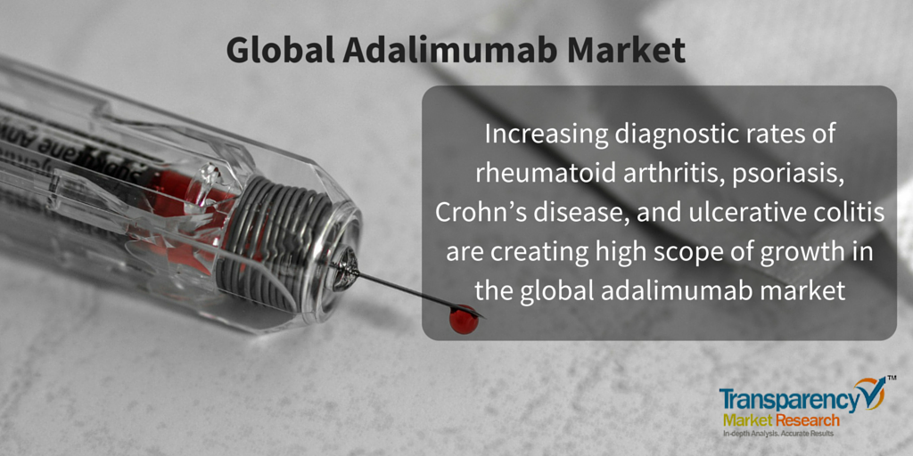 Rising prevalence of #arthritis boosts global #adalimumab #market - bit.ly/28ODyme