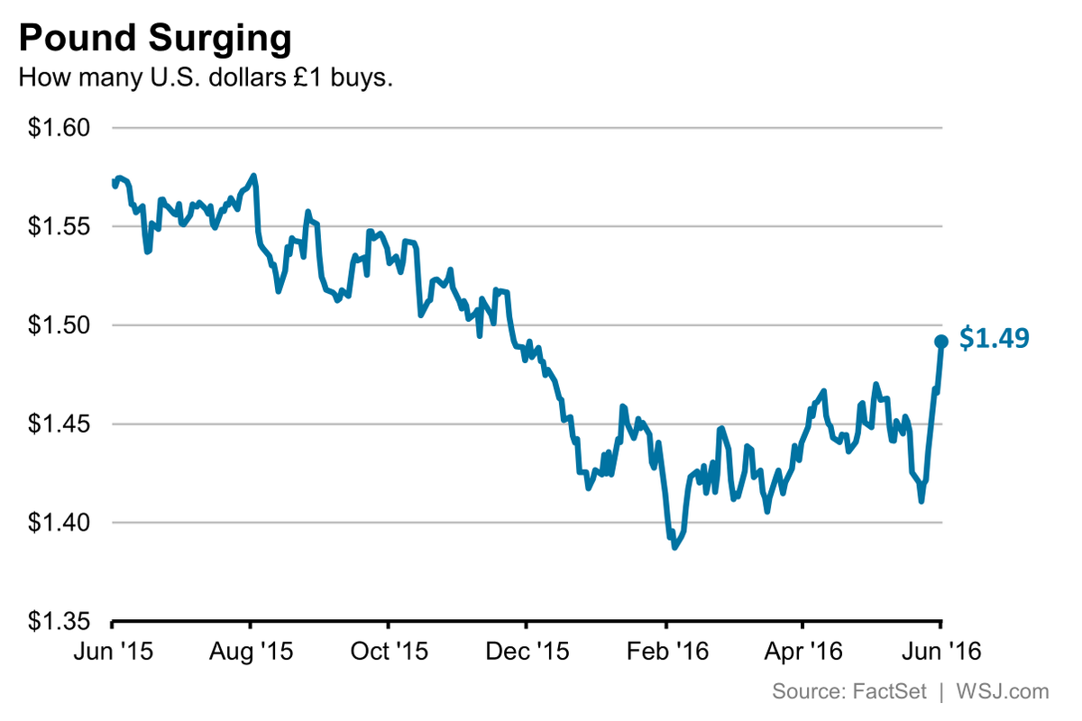 jonsindreu's tweet image. On Brexit day, the pound has already voted blogs.wsj.com/moneybeat/2016…