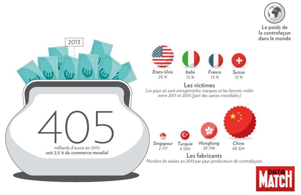 citeco_officiel's tweet image. Le poids de la #contrefaçon dans le monde : bit.ly/28OXGcy #dataviz @Data_Match @OCDE_fr 4/5