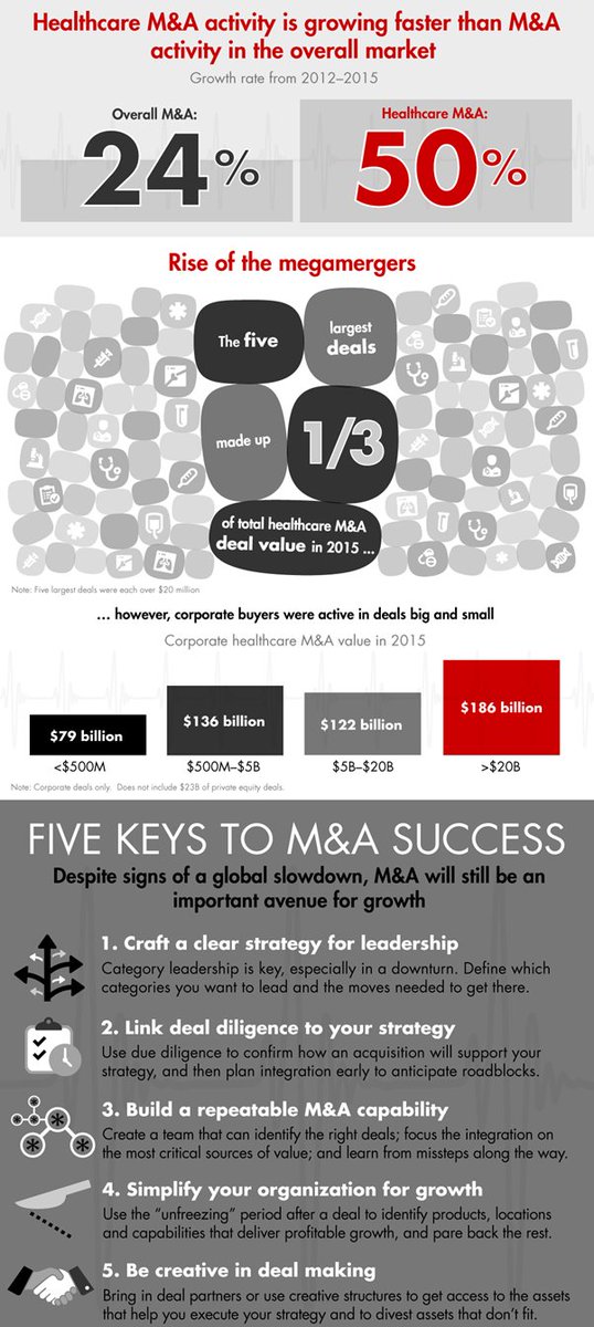 BainandCompany's tweet photo. Taking the pulse of the M&amp;A in healthcare &amp; how to win 

#BainChartThursday

https://t.co/QBpJAnFTC0 https://t.co/ht9r7BHf8R