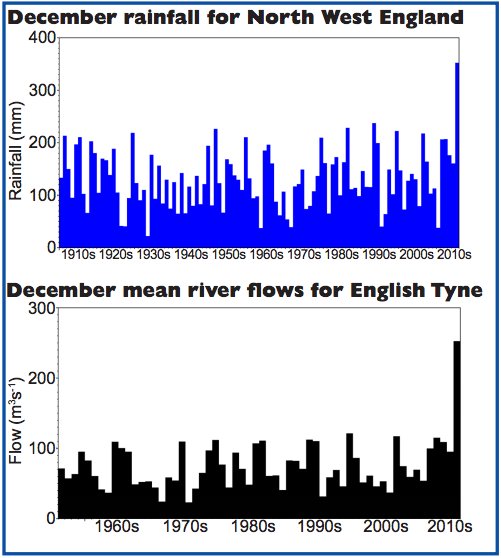 CarbonBrief's tweet image. Reminder | Linking extreme rainfall, flooding and climate change in the UK | @CEHScienceNews j.mp/28PWphb