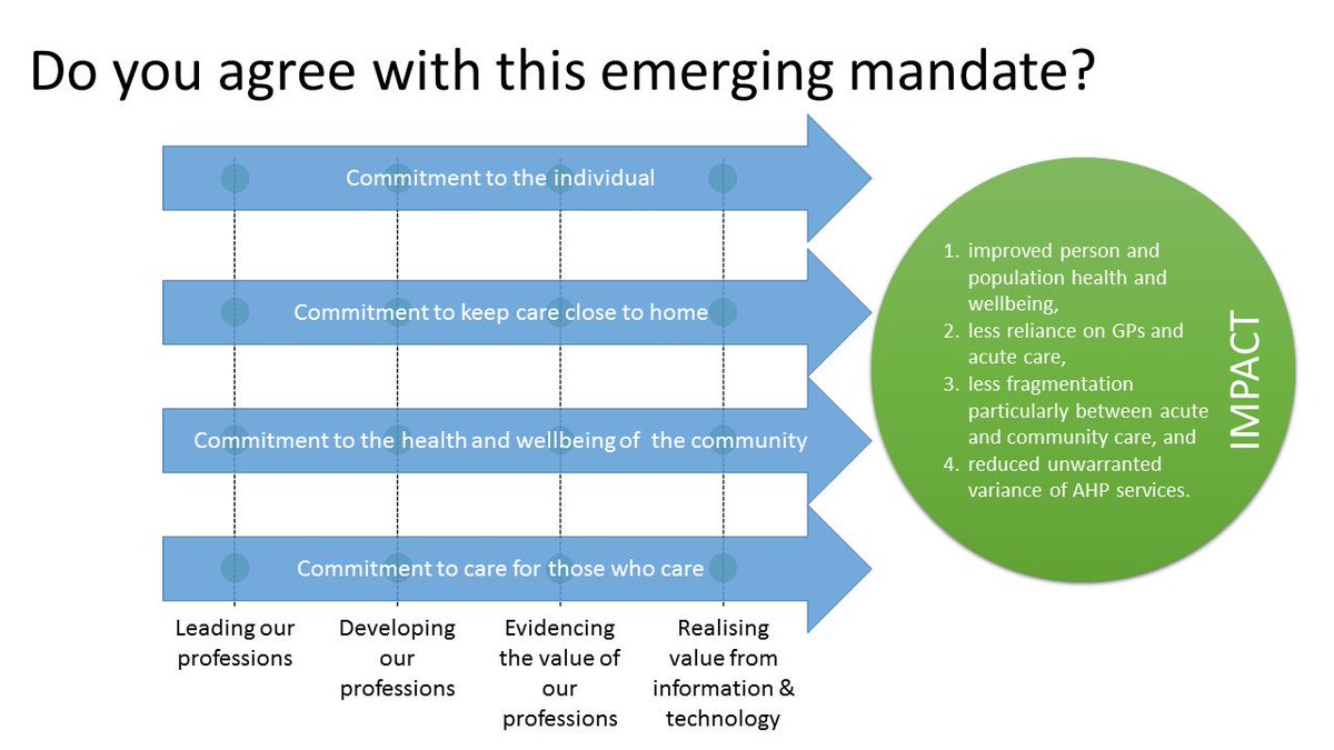 .<a href="/PeteThomond/">Pete Thomond</a> <a href="/jkfillingham/">Dr Joanne Fillingham she/her/hers</a> setting out #CAHPO16 initial results of crowd sourced #AHP mandate for change. <a href="/WeAHPs/">WeAHPs 💙</a>