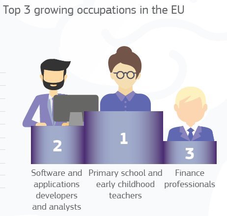 PrimaryGoalLtd's tweet image. Top 3 growing #occupations in #EU:  number 1? #Teching via @urban_teacher