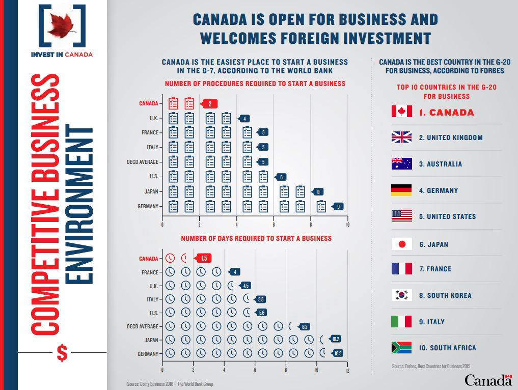 Canada is open for business &amp; welcomes foreign investment #bestplaceforbusiness #InvestCan ow.ly/tU8F301iD4K