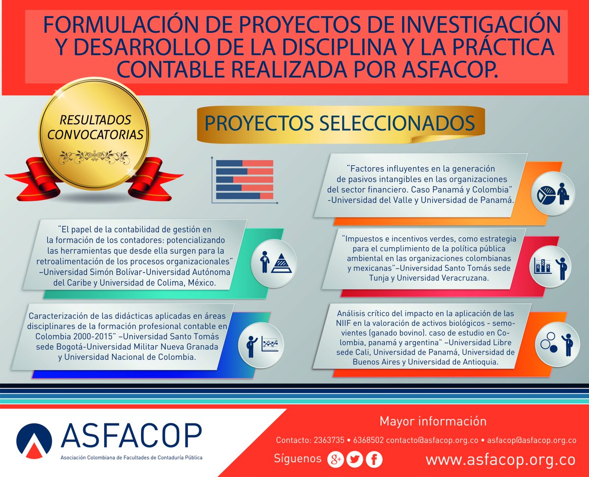 asfacop's tweet photo. Resultados Convocatoria #Proyectosdeinvestigación realizada por #ASFACOP #UNIVERSIDADES #ESTUDIANTES #CONTABILIDAD https://t.co/w5kxe5St7X